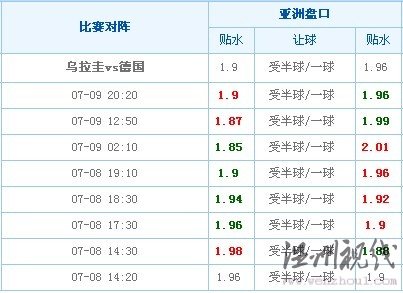 烏拉圭VS德國澳盤變化(章魚預測時間為07-09 17:00)