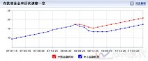央行決定2011年5月18日起上調存款準備金率0.5個百分點