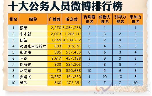 浙江省3000多個干部開微博 居全國首位(圖)