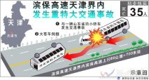 濱保高速車禍已造成35人死亡