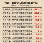 兩會 “市值”排名 2012年企業家兩會代表身價排名
