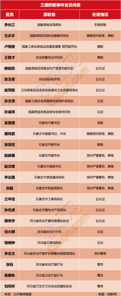 三鹿事件官員復出