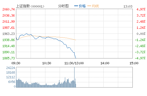 今日滬指重挫3.8%，滬指新低1900創四年來最低點