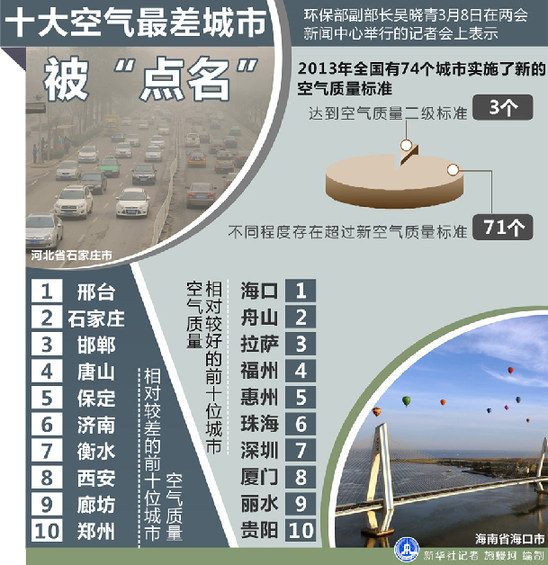 十大空氣最差城市