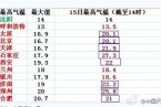 石家莊3月15日氣溫27.3℃ 多地迎來今年最暖一天