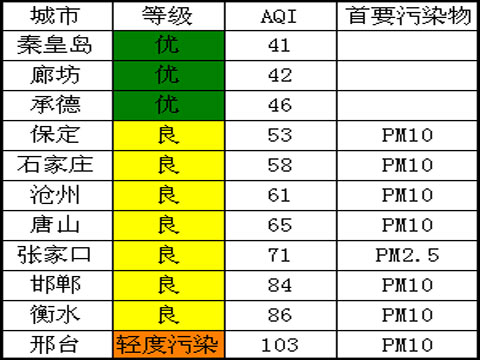 大風到來霾散盡 河北空氣質量大改觀