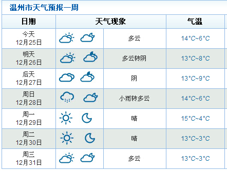 溫州市天氣預(yù)報(bào)一周