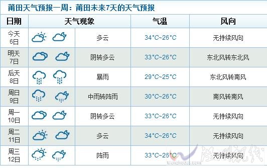莆田未來(lái)天氣情況