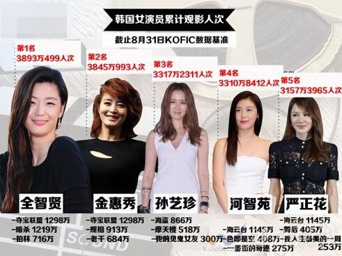 2015年韓國票房最具號召力女星