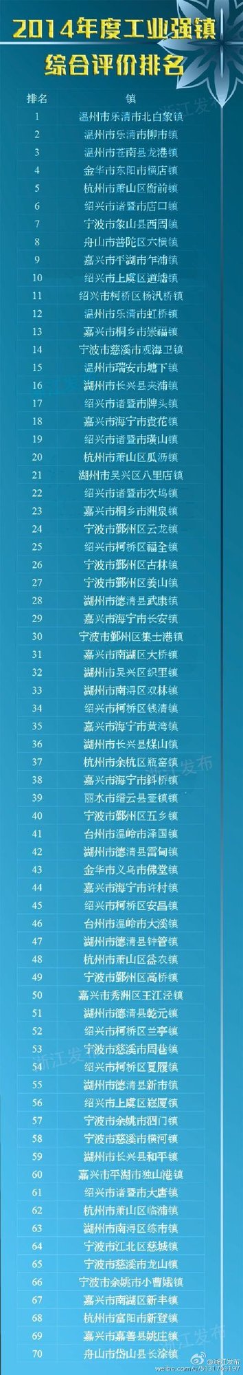 浙江百億級工業強鎮排名溫州包攬前三
