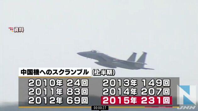 日稱2015年上半年中國戰斗機逼近日本領空231次