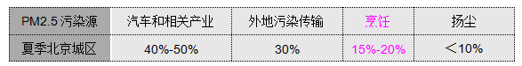 霧霾的來源