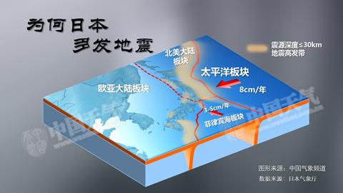日本地震多發(fā)的原因是處在板塊交界
