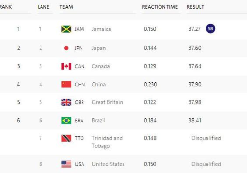 美國隊被取消成績