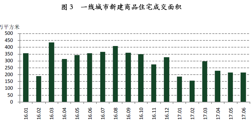 50城住宅連跌三月
