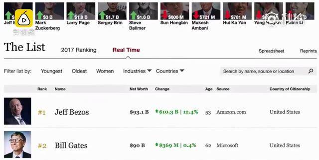 世界首富換人 亞馬遜杰夫·貝佐斯身價(jià)超比爾蓋茨成新首富