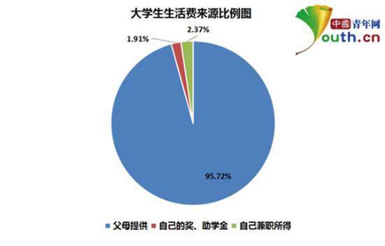 大學生生活費調查