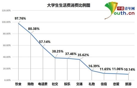 大學生生活費調查
