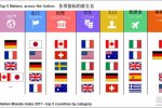最新國家形象榜 亞洲只有日本進(jìn)前十