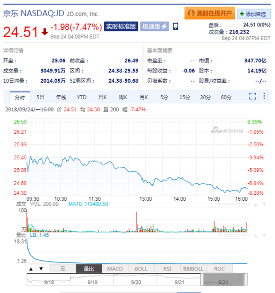 京東股價大跌