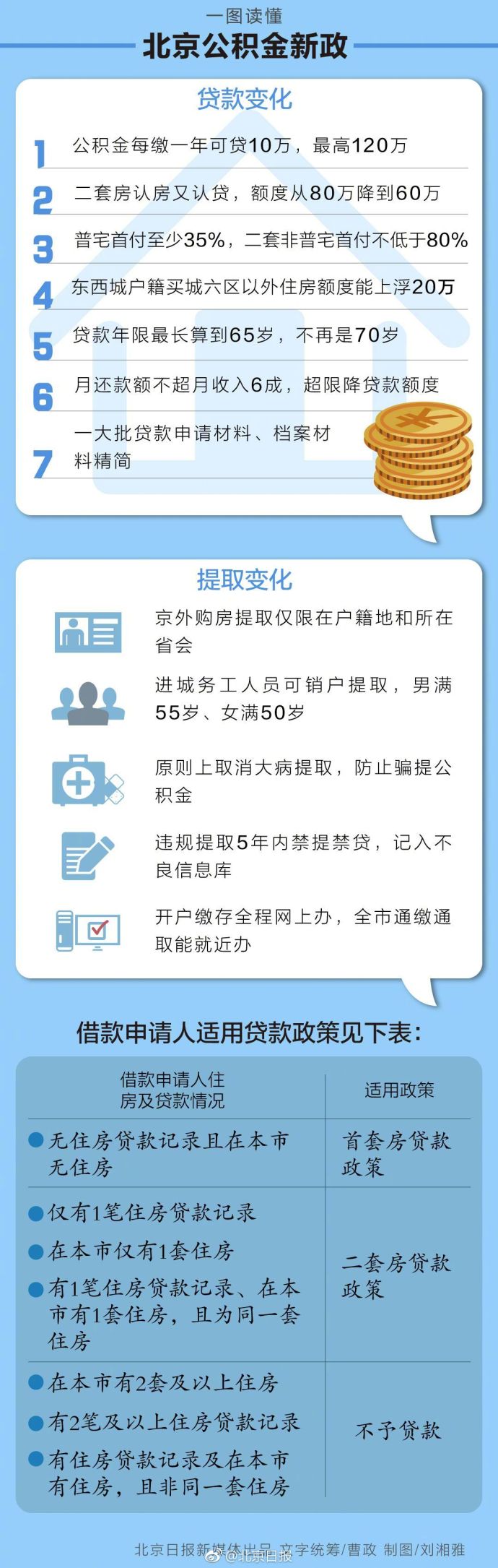 北京公積金新政出臺(tái)