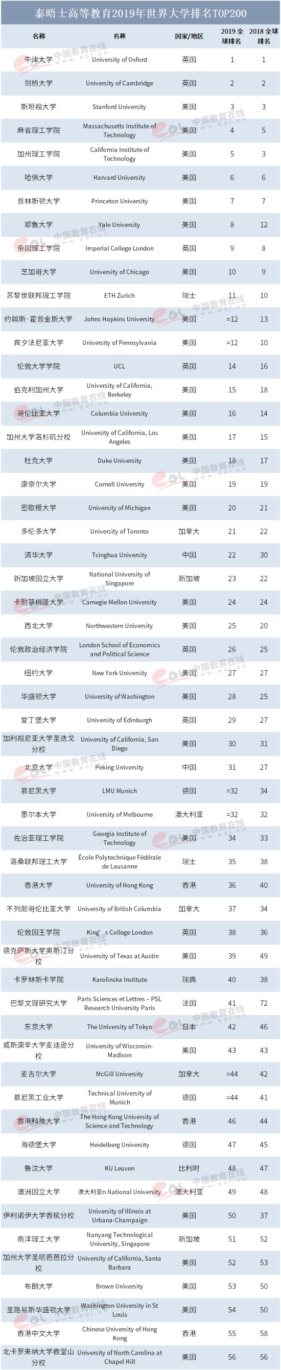 2019世界大學排名