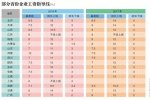 國企工資增幅嚴控 多省公布2018年工資指導線