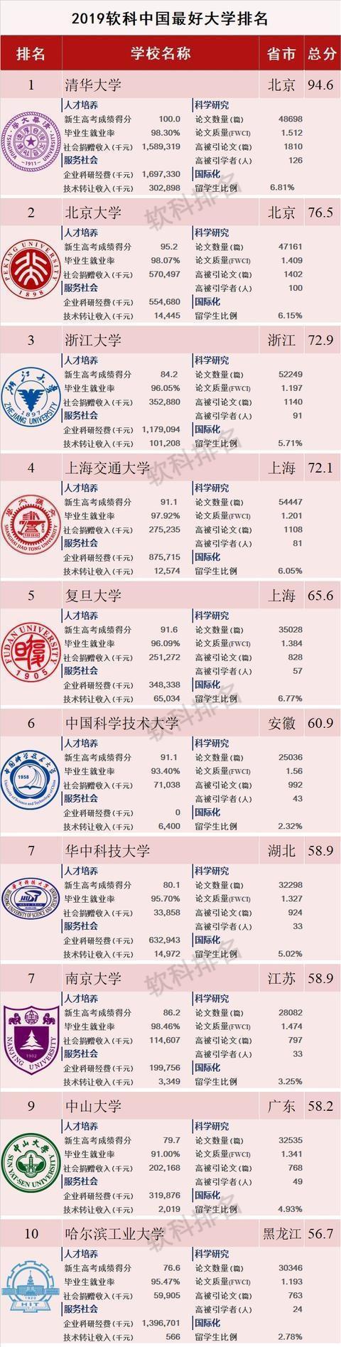 中國最好大學公布