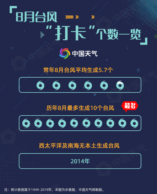 000008月臺(tái)風(fēng)&ldquo;打卡&rdquo;個(gè)數(shù)一覽3.jpg