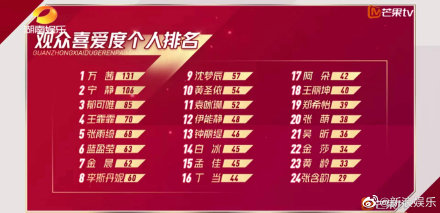 張含韻觀眾喜愛度倒數第一 乘風破浪的姐姐