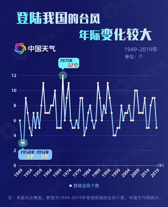 今年8月臺風多 我國臺風大數據