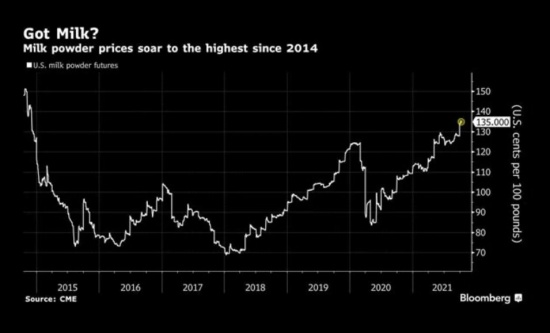 奶粉漲價(jià) 全球產(chǎn)量短缺 奶粉價(jià)格創(chuàng)7年來(lái)新高