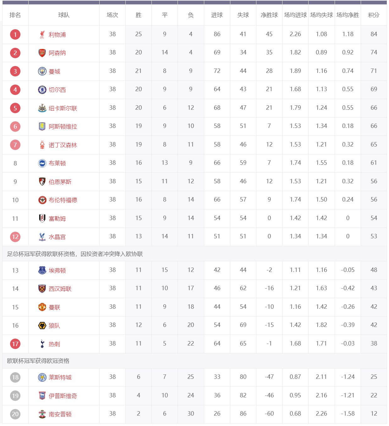 英超積分榜2024-25賽季排名、積分表
